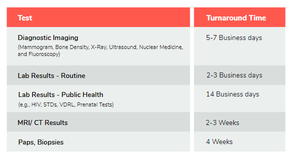 Test-Turnaround-Time